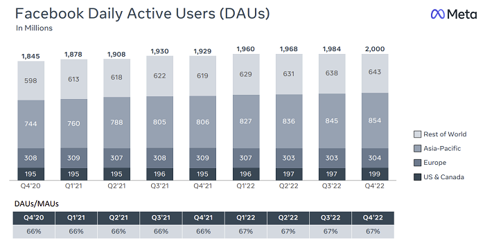 เมตา Q4 2022