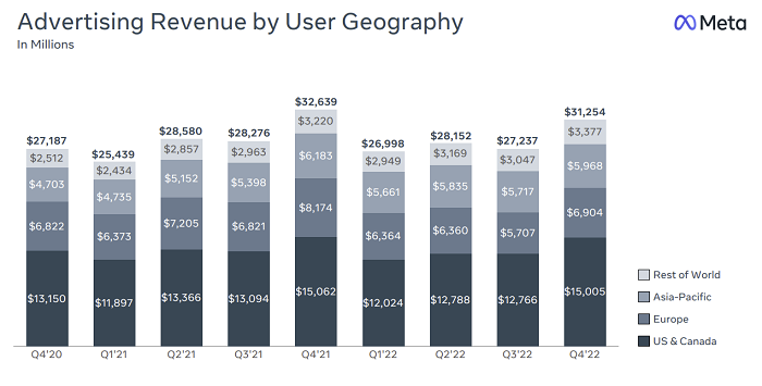 เมตา Q4 2022