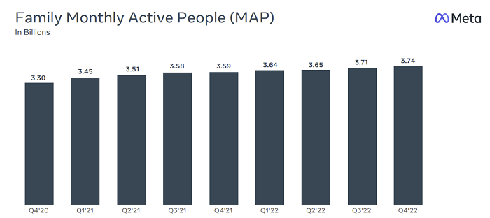 เมตา Q4 2022