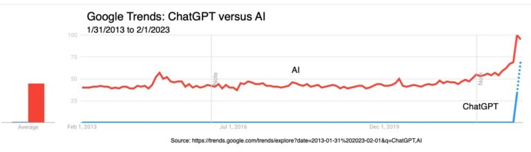 ChatGPT comparado con AI en Google Trends durante 10 años