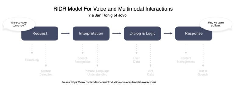 Modelo RIDR para interacciones multimodales y de voz a través de IA conversacional
