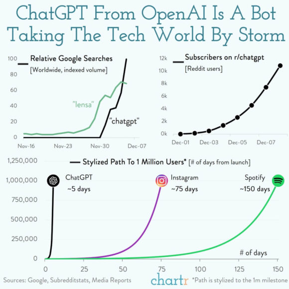 Gráfico de crecimiento de ChatGPT