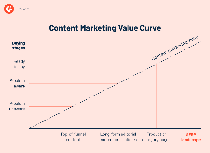 curva de valor del marketing de contenidos