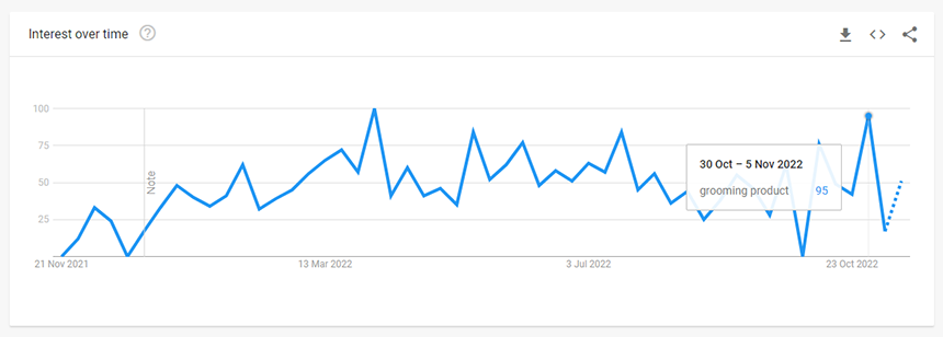 美容產品 Grooming Products