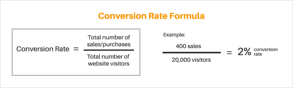 Formuła współczynnika konwersji z przykładem What is conversion rate optimization – conversion rate definition and formula with sample computation