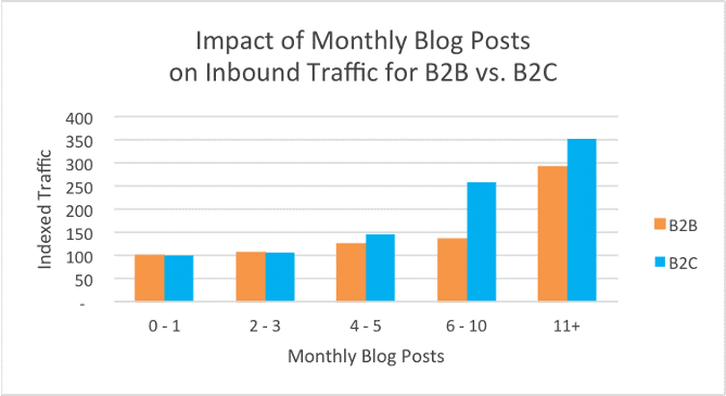 2023 年に避けるべき 15 のよくあるブログの間違い 3 impact of Monthly blog posts