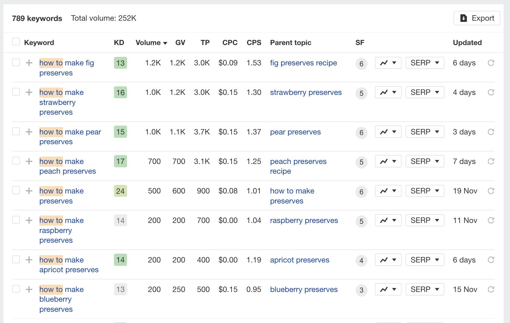 przykład słów kluczowych „jak” dla przetworów w ahrefds