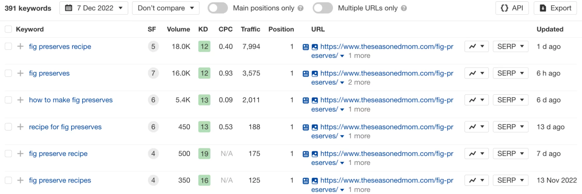 przykład badania słów kluczowych dla tematów tofu