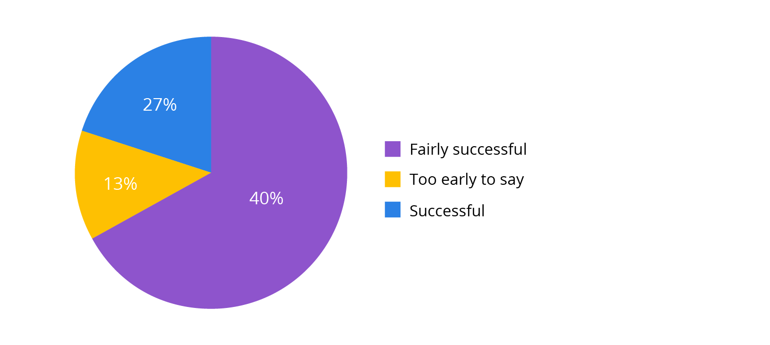 Poziom sukcesu w handlu detalicznym