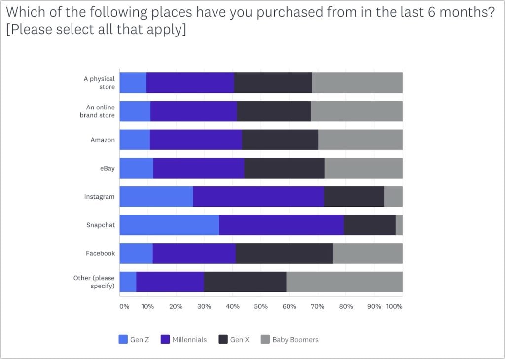 Statistica de achiziții de produse din Gen X