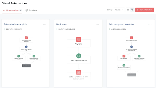 personalizare prin email marketing
