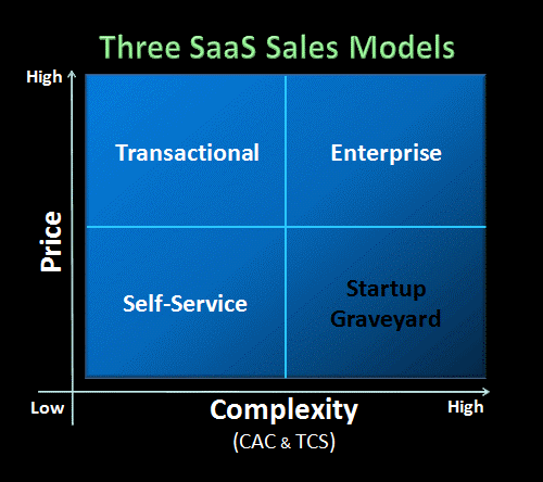 ثلاثة نماذج مبيعات Saas Three Saas Sales Models