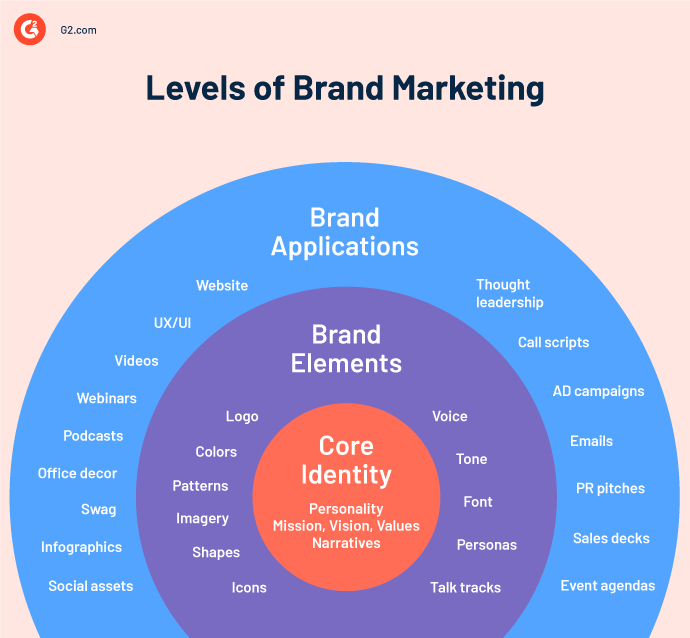 G2CM_FI448_Learn_Article_Images_[Brand_marketing]_Infographic_image1_V2b