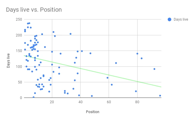 Poziția în versiunea live de zile în clasamentul online