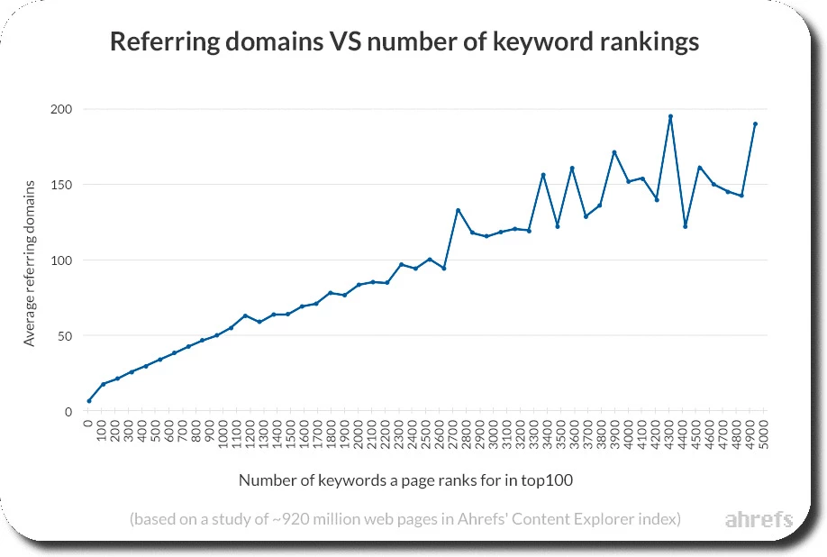 domenii de referință și backlink-uri vs numărul de cuvinte cheie clasament