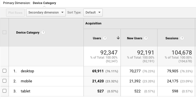 Panoramica sui dispositivi mobili di Google Analytics