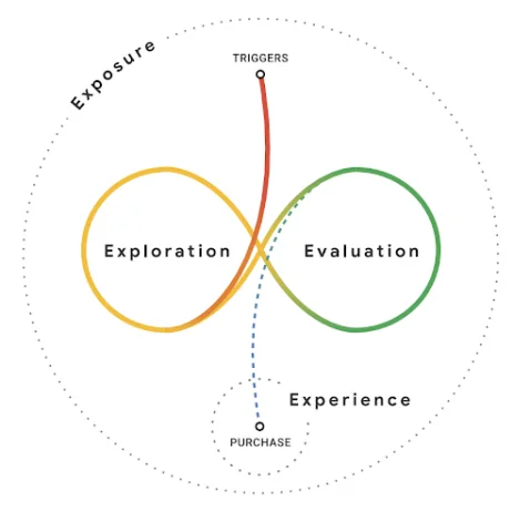 pâlnie mijlocie dezordonată - afișând explorarea și evaluarea la mijloc cu declanșatoare și achiziție în afara mijlocului și experiența plus expunerea în jur