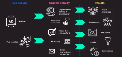 diagramă care arată activitatea plătită în activitatea organică și apoi în vederea rezultatelor