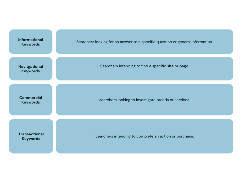 4 أنواع من الكلمات الرئيسية - الإصدار الصحيح