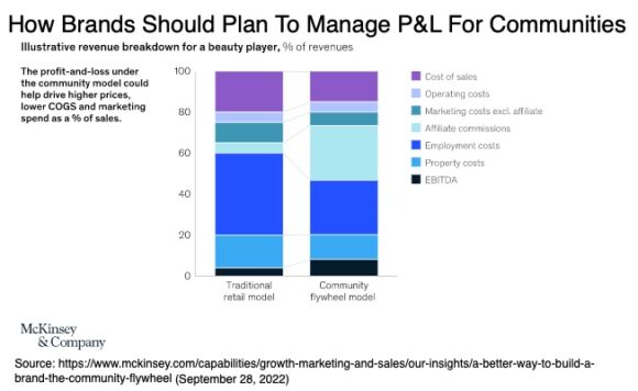 Como as marcas devem planejar para gerenciar P&L para comunidades