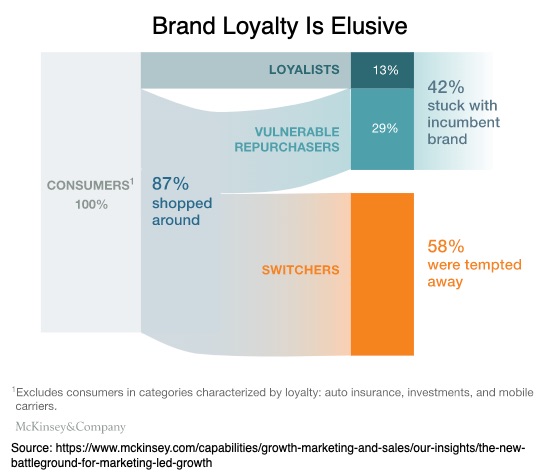A lealdade à marca é indescritível