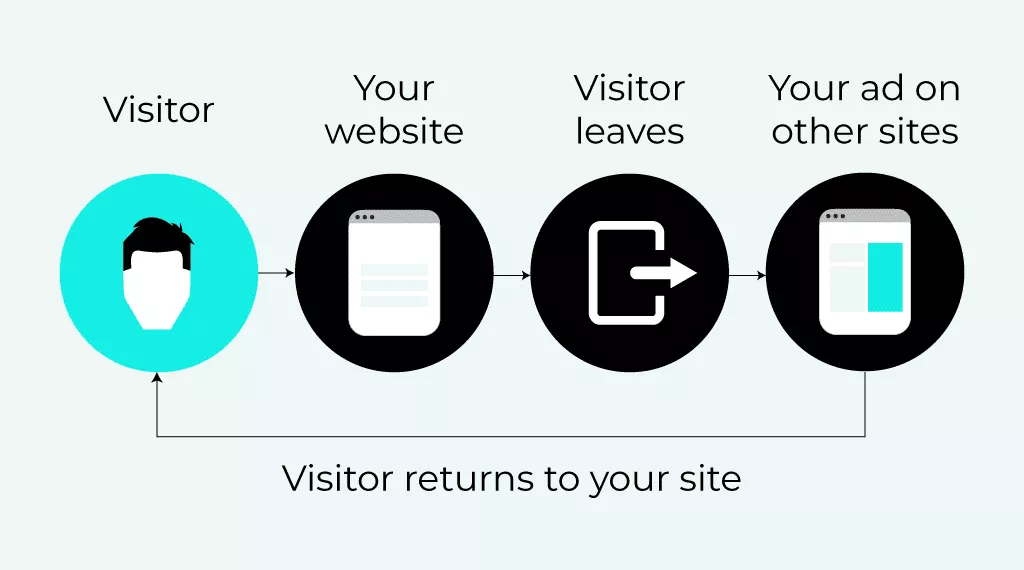 SEM - Annunci PPC e visitatori