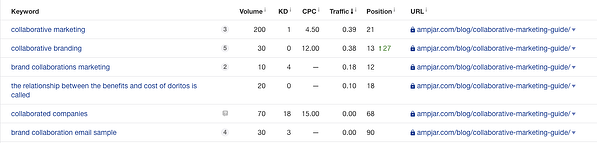 Marketing collaborativo in Ahrefs