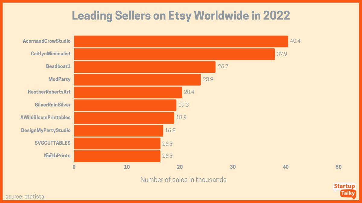 كبار البائعين على Etsy Worldwide في عام 2022