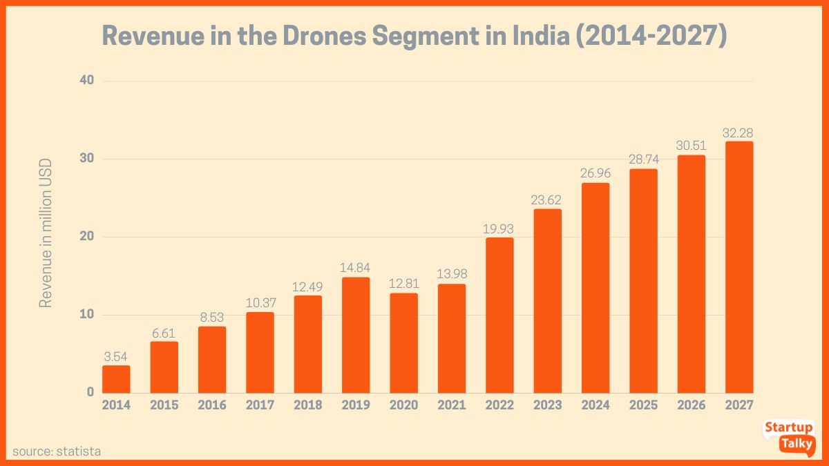 Ingresos en el segmento de drones en India de 2014 a 2027