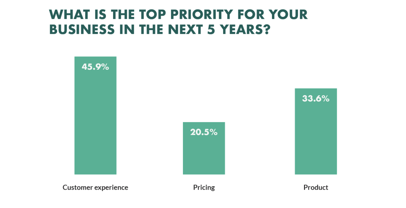ข้อมูลเชิงลึกเกี่ยวกับประสบการณ์ของลูกค้า