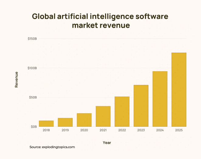 Market revenue - ai