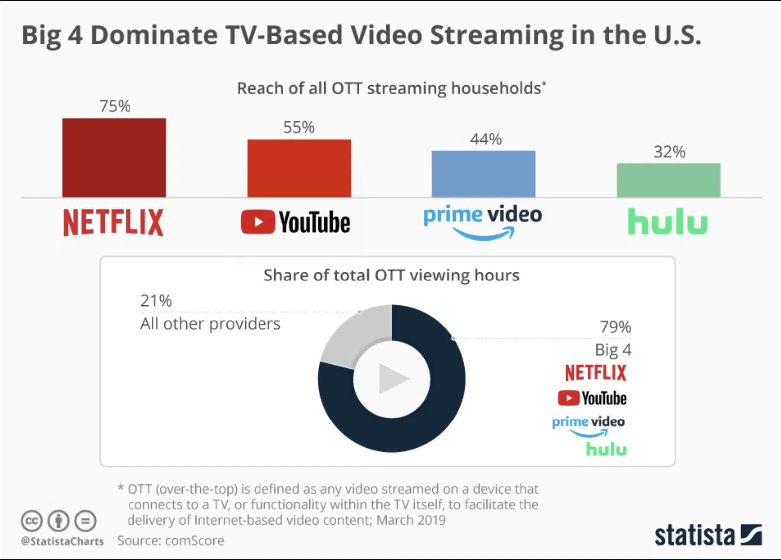 I 4 grandi servizi di streaming video negli Stati Uniti
