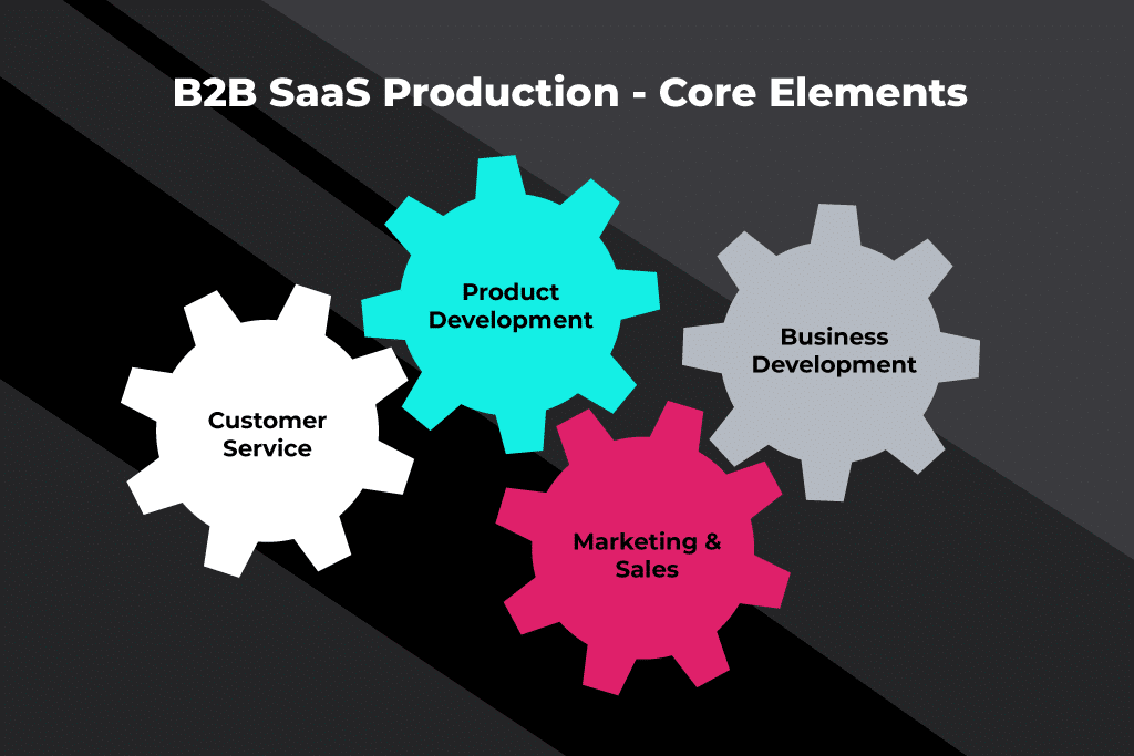 b2b saas elemen inti produksi