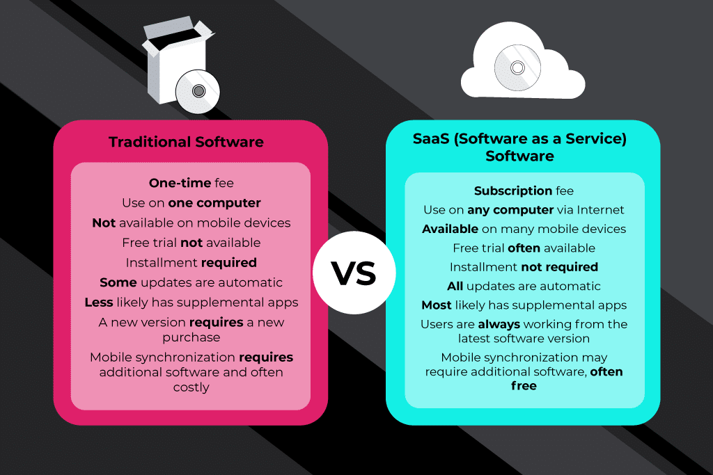 perangkat lunak tradisional vs saas