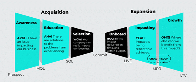 基于客户体验的带阶段领结收入模型