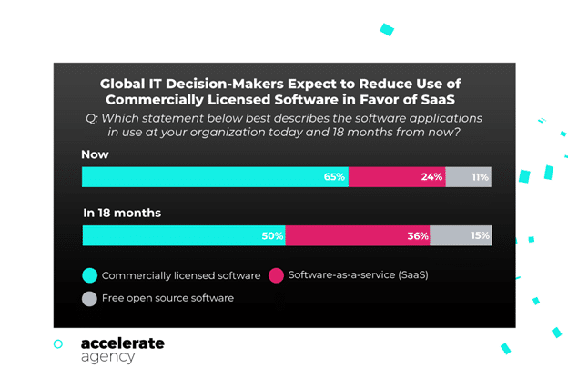 使用 saas 與商業許可軟件