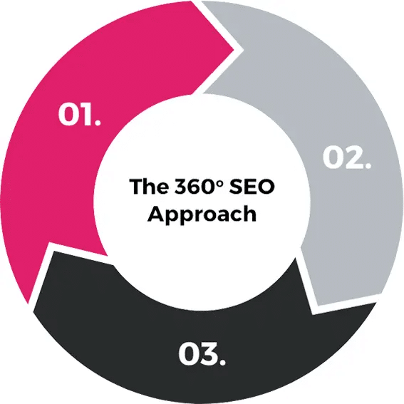 enfoque 360 seo