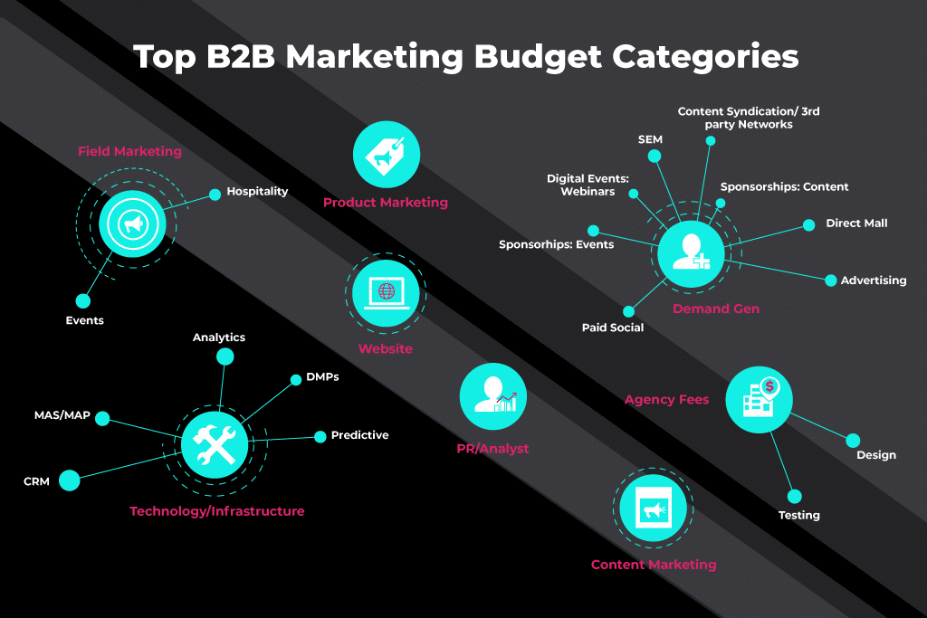 categorías de marketing de presupuesto b2b