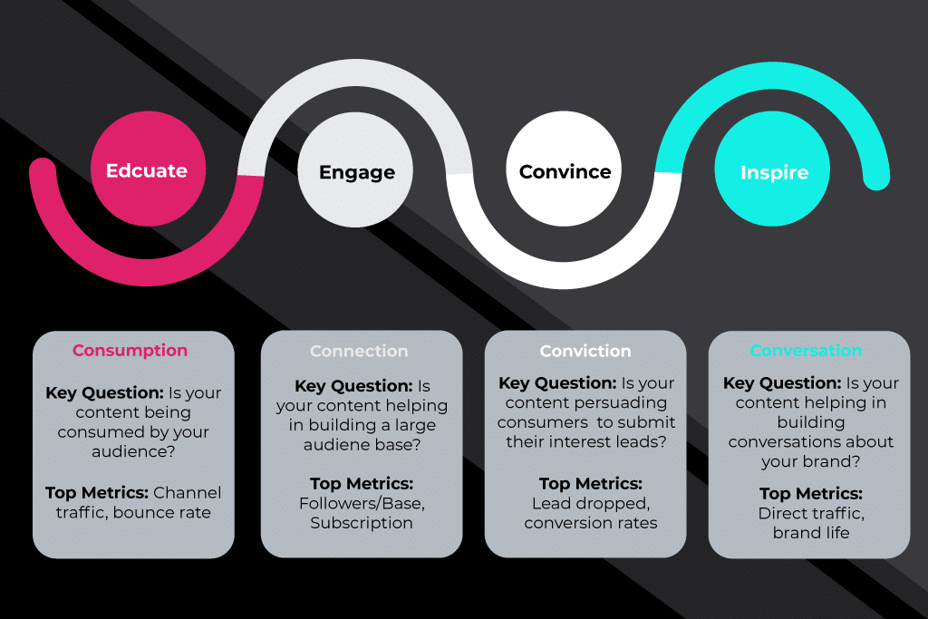 etapas de criação de conteúdo