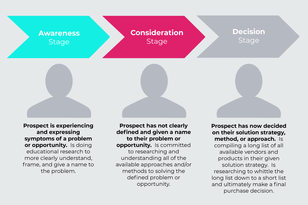processo de compra b2b