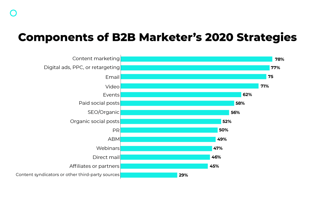 componentes das estratégias 2020 dos profissionais de marketing b2b