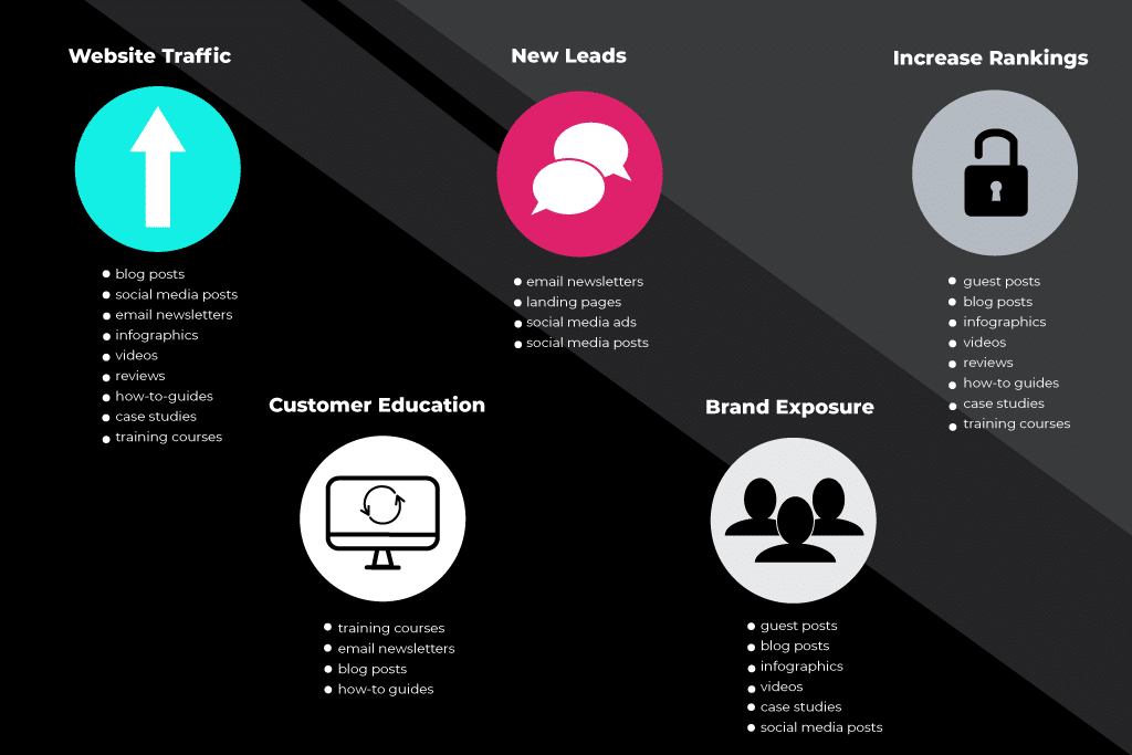 tipos de conteúdo por meta de marketing
