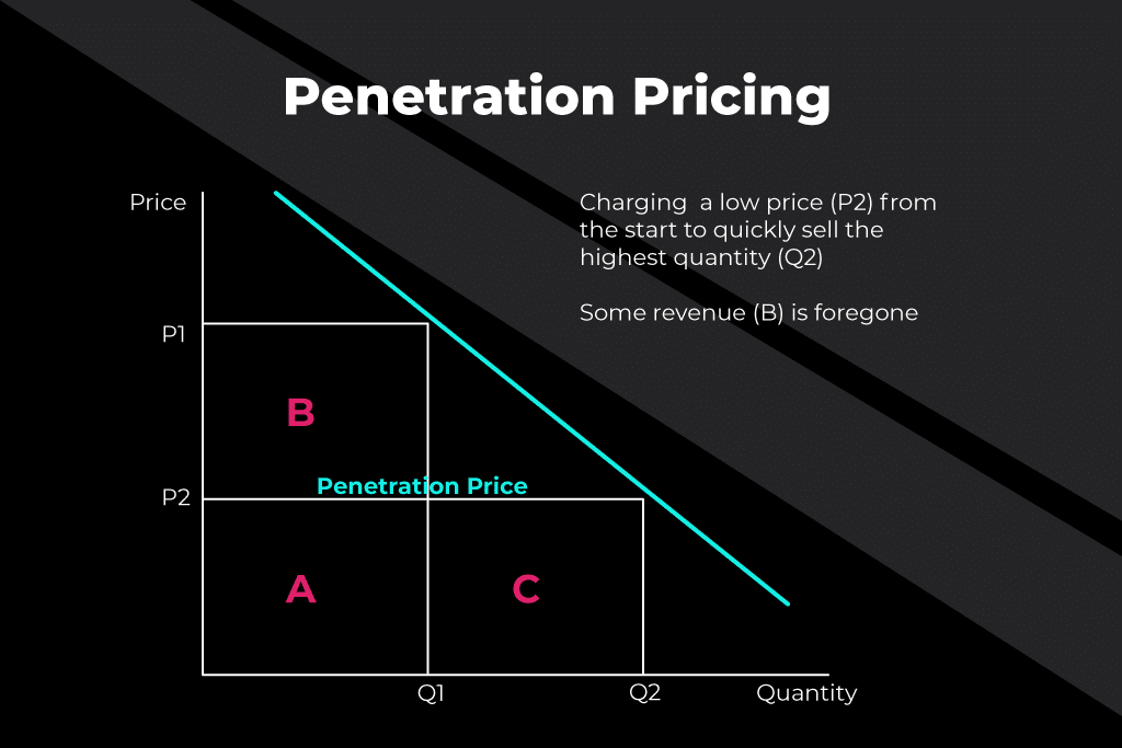 Prezzo di penetrazione