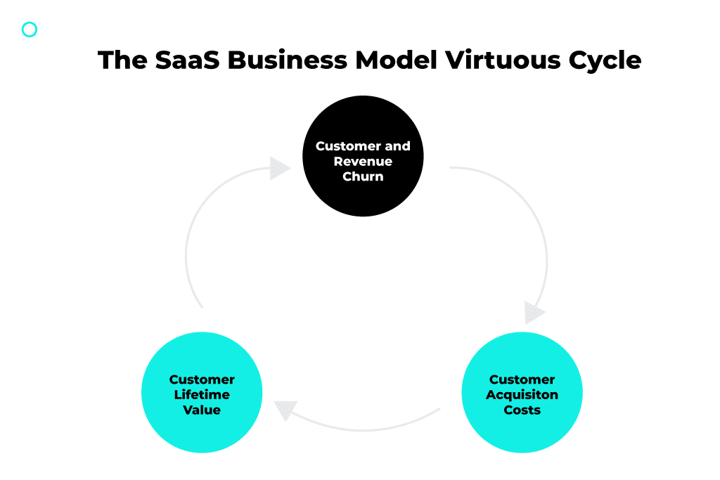 saas iş modeli verimli döngüsü