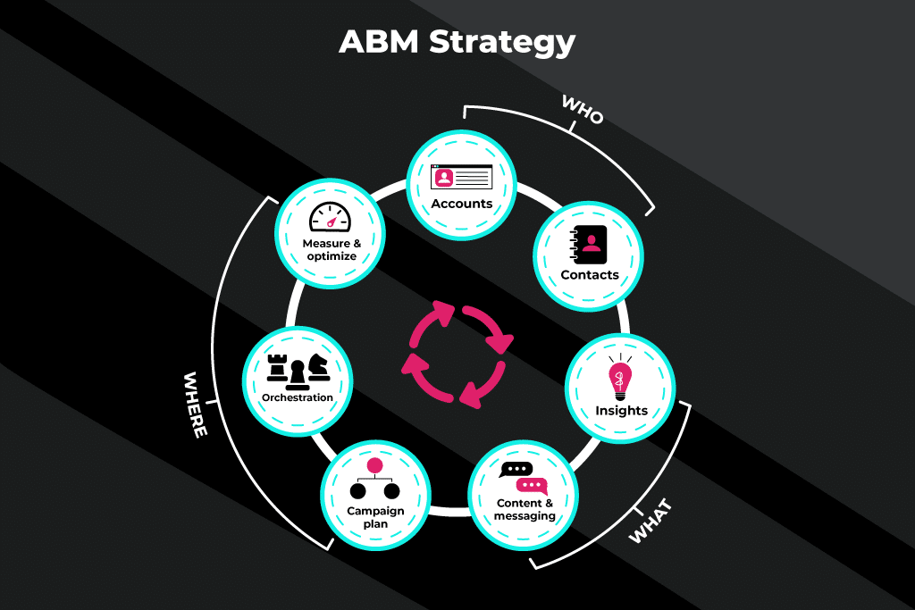 abm stratejisi