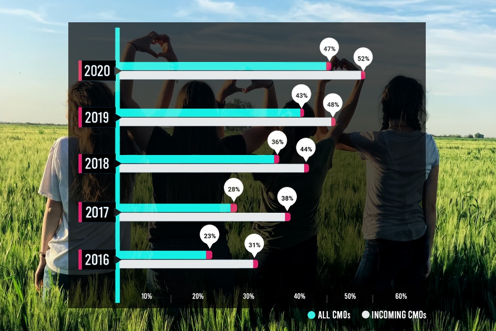 Mandat du CMO 2016 - 2020