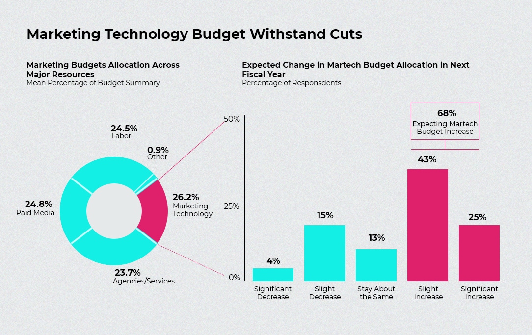 Budget de la technologie marketing