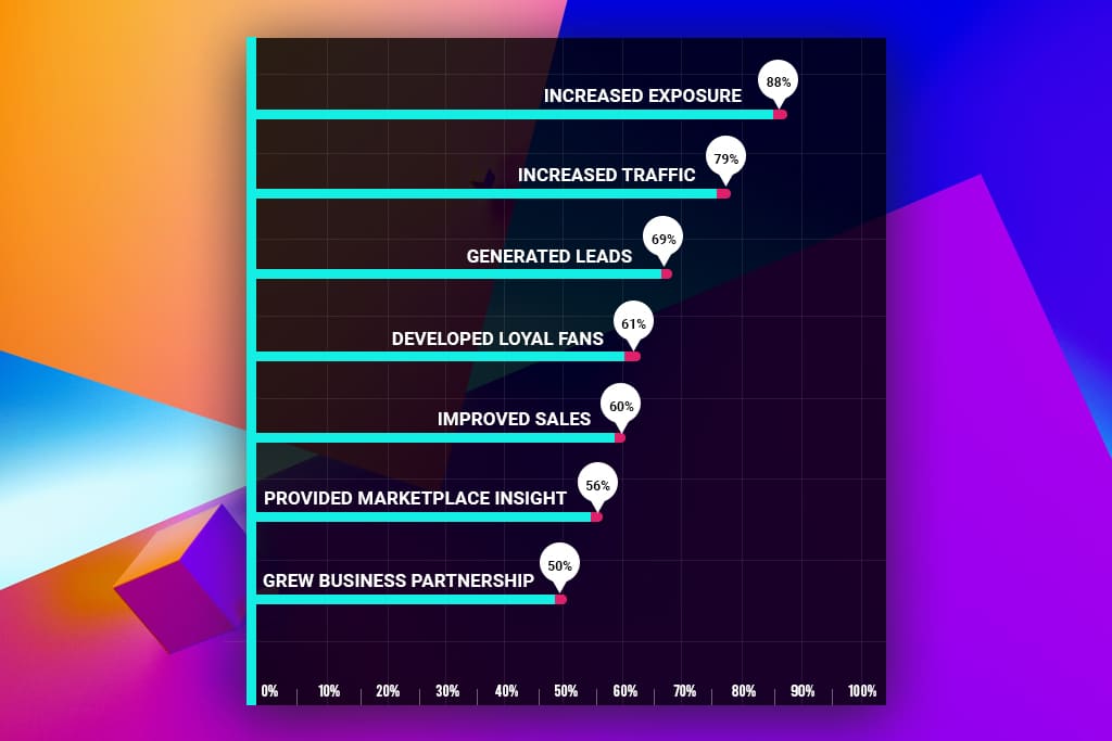 Investir dans la stratégie des médias sociaux