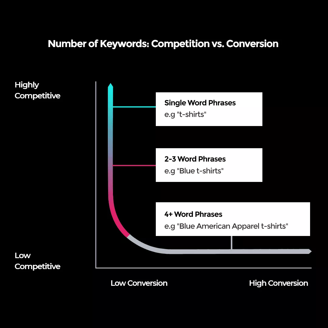 Cuvinte cheie SEO concurenți și conversie