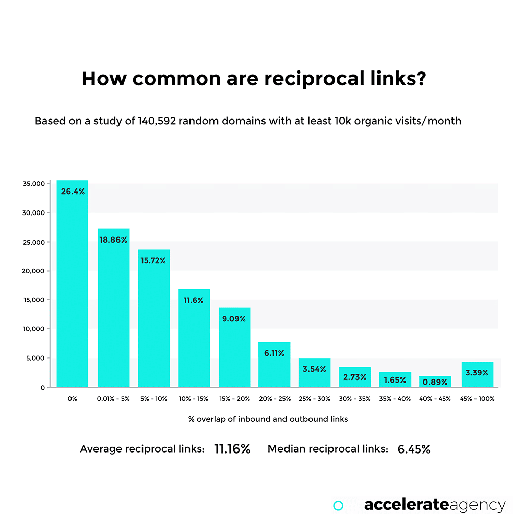 相互リンク - SaaS Enterprise SEO